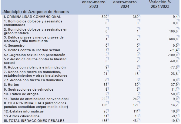 datos delincuencia primer trimestre 2024 azuqueca