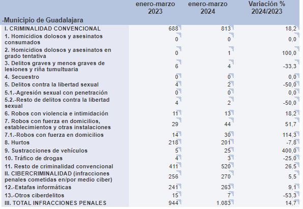 delitos guadalajara capital primer trimestre de 2024