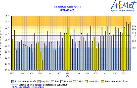 AEMET calor agosto 2024